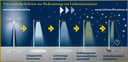 Schritte zur Reduzierung von Lichtimmissionen
