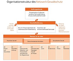 Organigramm des Netzwerks